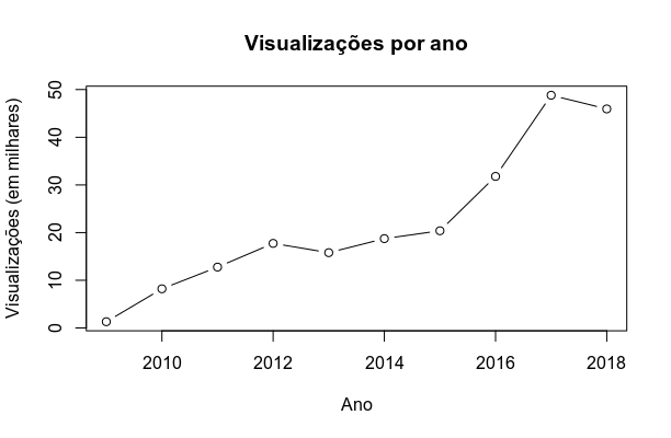 Visualizações 2018